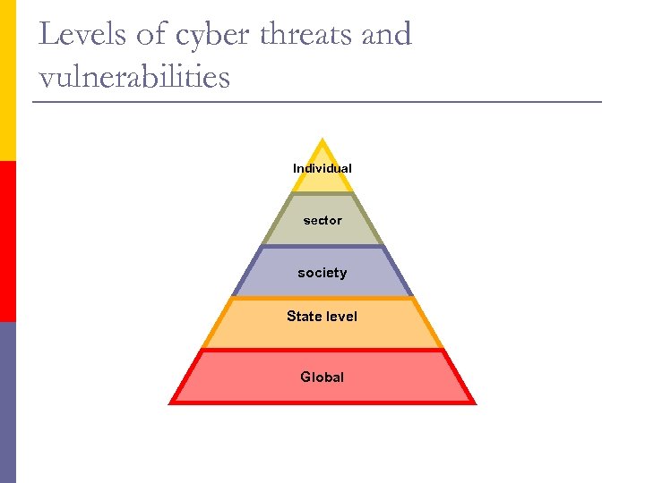 Levels of cyber threats and vulnerabilities Individual sector society State level Global 