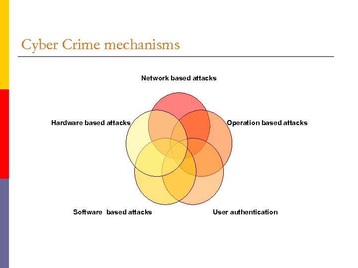 Cyber Crime mechanisms Network based attacks Hardware based attacks Software based attacks Operation based