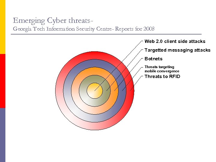 Emerging Cyber threats. Georgia Tech Information Security Centre- Reports for 2008 Web 2. 0