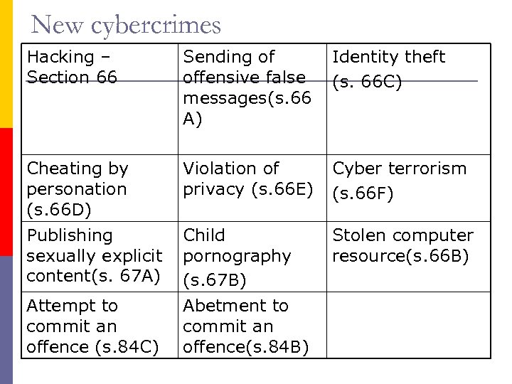 New cybercrimes Hacking – Section 66 Sending of offensive false messages(s. 66 A) Identity