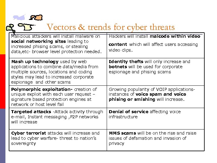 Vectors & trends for cyber threats Malicious attackers will install malware on social networking