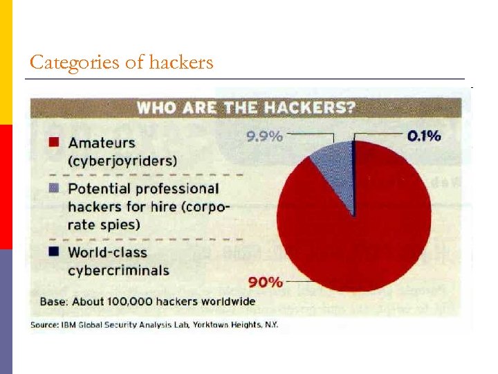 Categories of hackers 