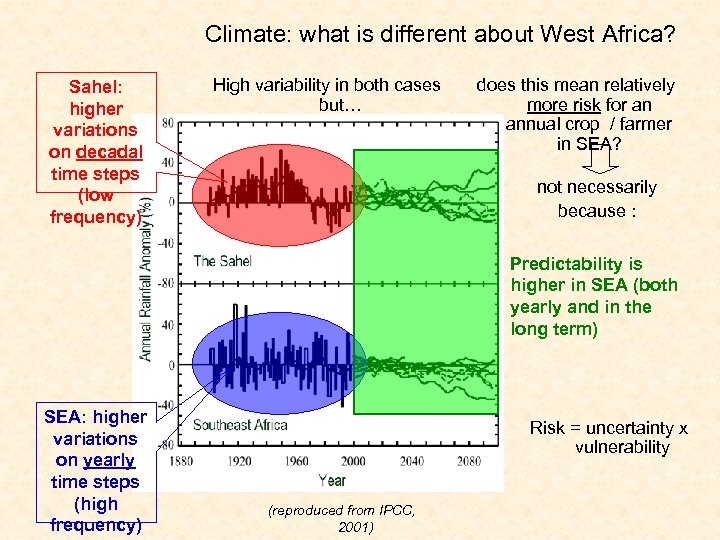 Climate: what is different about West Africa? Sahel: higher variations on decadal time steps