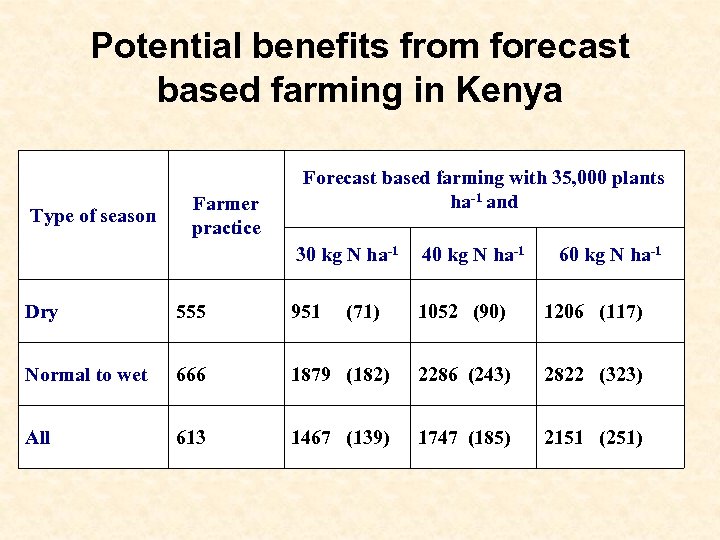 Potential benefits from forecast based farming in Kenya Type of season Farmer practice Forecast