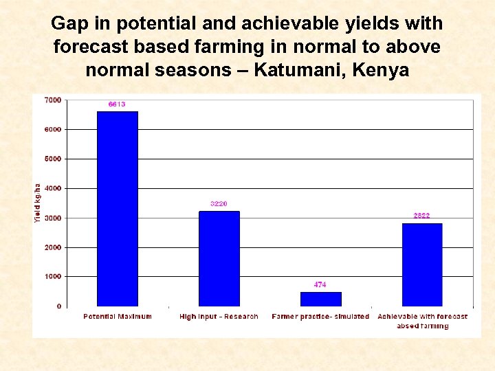 Gap in potential and achievable yields with forecast based farming in normal to above