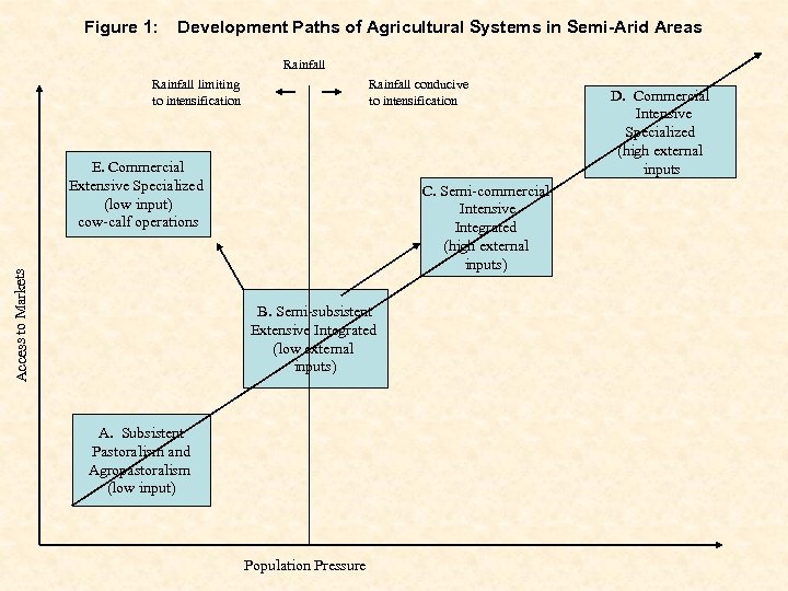 Figure 1: Development Paths of Agricultural Systems in Semi-Arid Areas Rainfall limiting to intensification