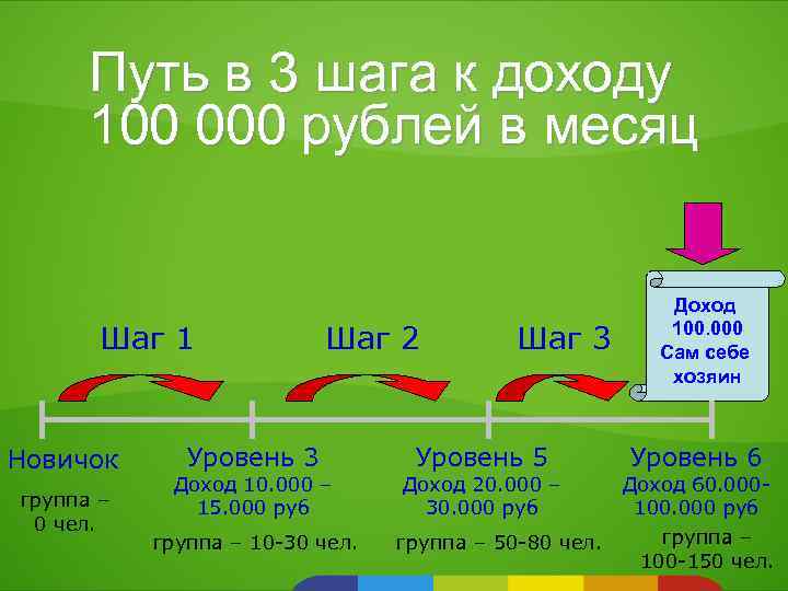 Путь в 3 шага к доходу 100 000 рублей в месяц Шаг 1 Новичок