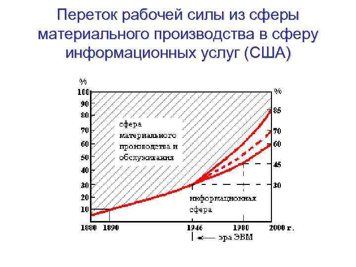 Переток рабочей силы из сферы материального производства в сферу информационных услуг (США) 