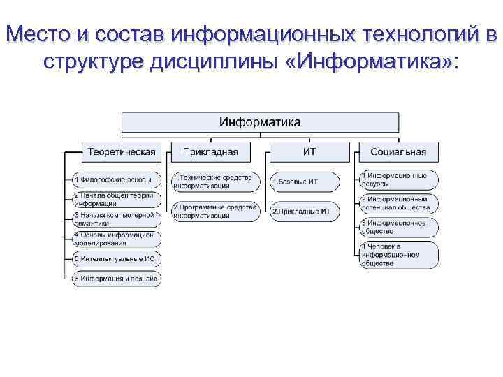 Место и состав информационных технологий в структуре дисциплины «Информатика» : 