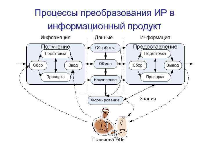 Процессы преобразования ИР в информационный продукт 