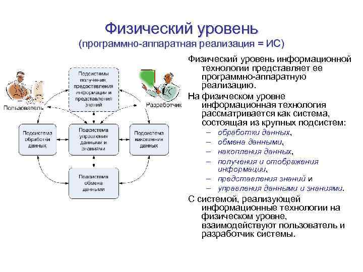 Физический уровень (программно-аппаратная реализация = ИС) Физический уровень информационной технологии представляет ее программно-аппаратную реализацию.