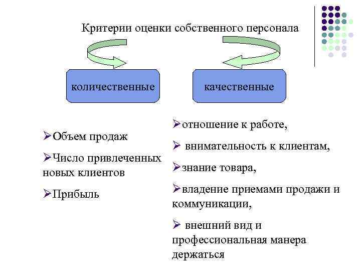 Критерий сотрудникам. Количественные показатели оценки персонала. Качественные и количественные критерии оценки. Качественные критерии оценки персонала. Критерии оценки работы персонала.