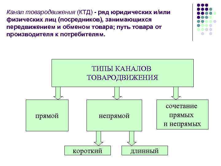 Схемы каналов товародвижения