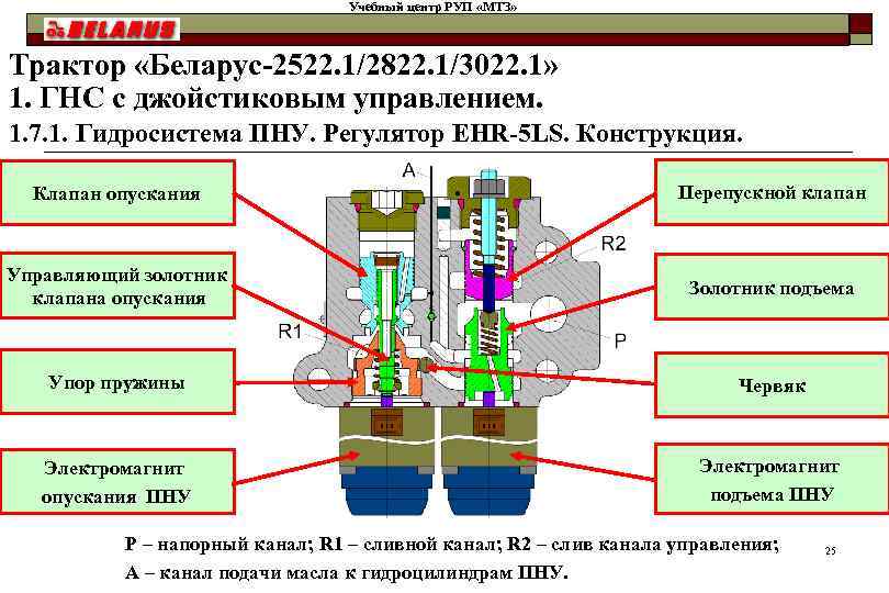 Клапан куда. Перепускной клапан гидрораспределителя МТЗ 82.1. Перепускной клапан МТЗ 80. Клапан предохранительный на распределитель МТЗ 2022.3. Распределитель гидравлический МТЗ 80 устройство клапан перепускной.