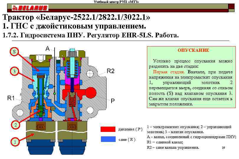 Учебный центр РУП «МТЗ» Трактор «Беларус-2522. 1/2822. 1/3022. 1» 1. ГНС с джойстиковым управлением.