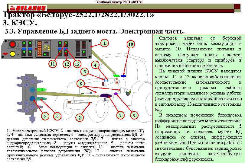 Учебный центр РУП «МТЗ» Трактор «Беларус-2522. 1/2822. 1/3022. 1» 3. КЭСУ. 3. 3. Управление