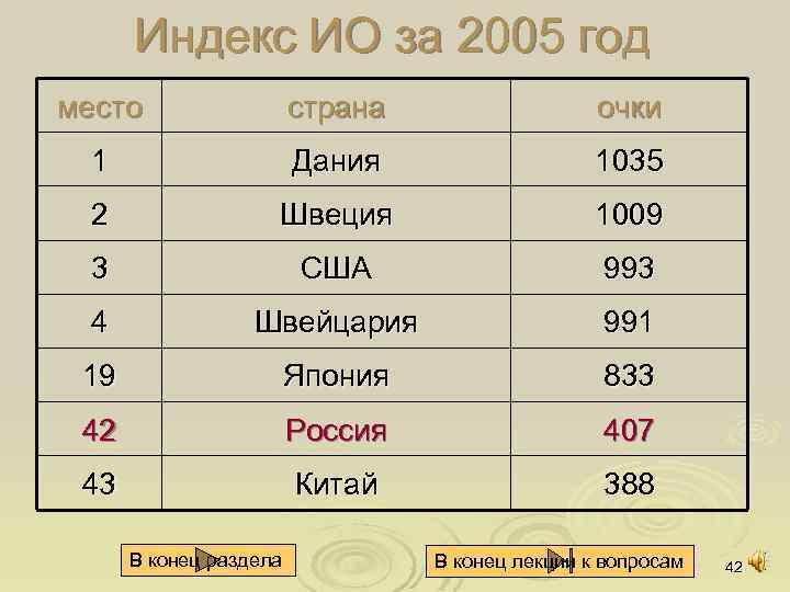 Индекс ИО за 2005 год место страна очки 1 Дания 1035 2 Швеция 1009