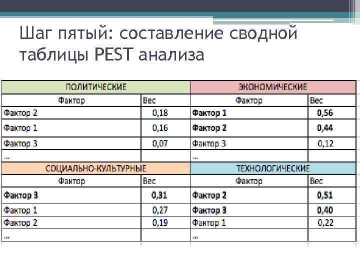 Шаг пятый: составление сводной таблицы PEST анализа 