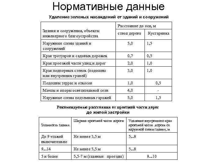 Нормативные данные Удаление зеленых насаждений от зданий и сооружений Расстояние до оси, м Здания