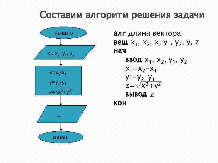 Алгоритм y x. Алгоритм решения задачи y=ln2|x+a|. Составление алгоритма решения a*x^2=b. Y 4x 2 алгоритм решения. Составить алгоритм y=√(x+1) ^2.