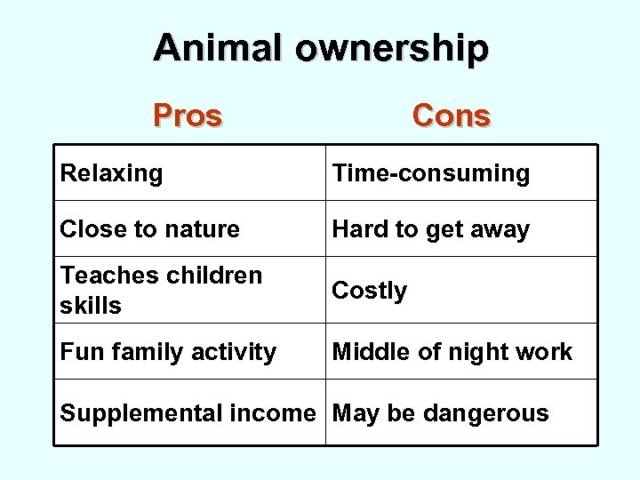 Animal ownership Pros Cons Relaxing Time-consuming Close to nature Hard to get away Teaches