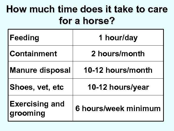 How much time does it take to care for a horse? Feeding Containment Manure