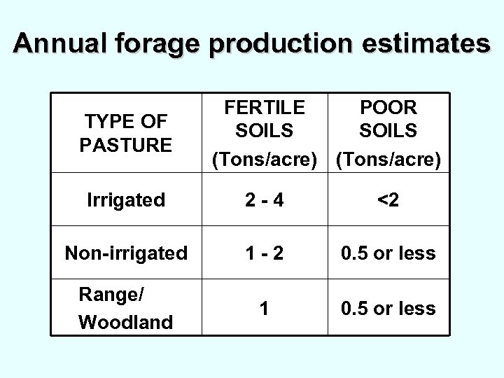 Annual forage production estimates TYPE OF PASTURE FERTILE POOR SOILS (Tons/acre) Irrigated 2 -4