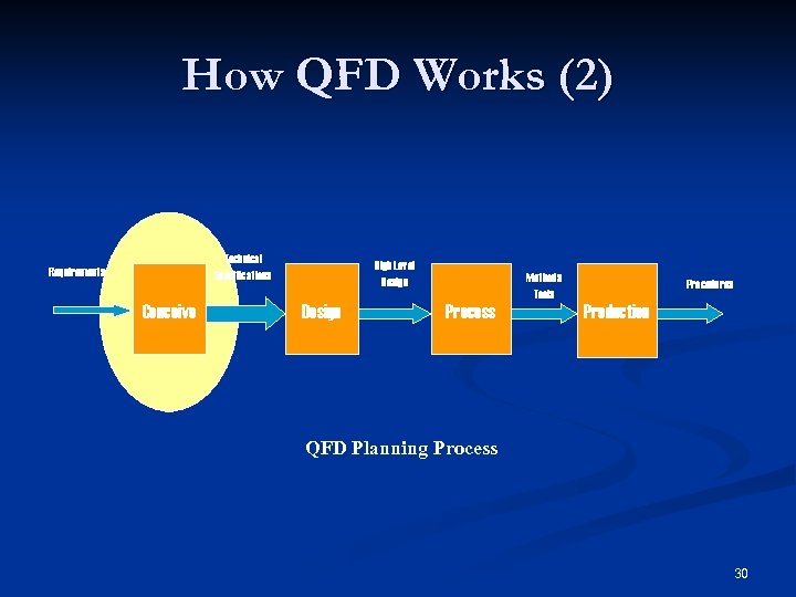 How QFD Works (2) Technical Specifications Requirements Conceive High Level Design Methods Tools Process