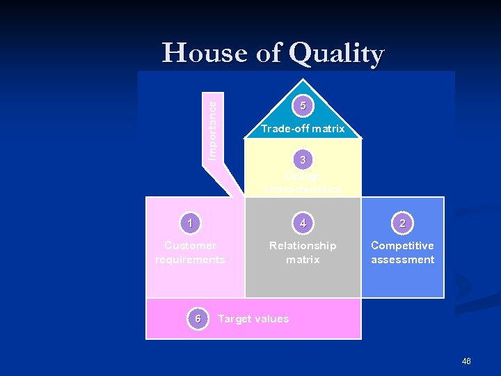 Importance House of Quality 5 Trade-off matrix 3 Design characteristics 1 4 2 Customer