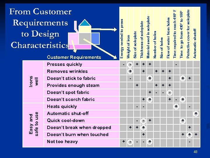Easy and safe to use Irons well Removes wrinkles Doesn’t stick to fabric Provides