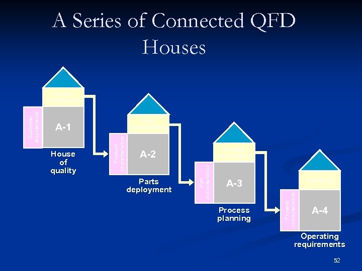 A Series of Connected QFD Houses Part characteristics Process characteristics A-2 Parts deployment A-3