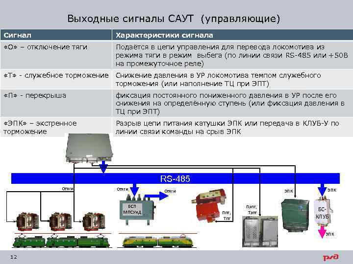 Выходные сигналы САУТ (управляющие) Сигнал Характеристики сигнала «О» – отключение тяги Подаётся в цепи