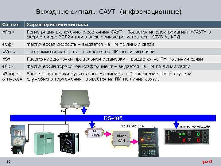 Выходные сигналы САУТ (информационные) Сигнал Характеристики сигнала «Рег» Регистрация включенного состояния САУТ - Подаётся