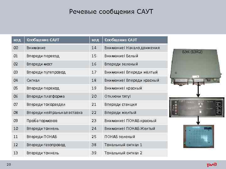 Речевые сообщения САУТ код Сообщение САУТ 00 Внимание 14 Внимание! Начало движения 01 Впереди