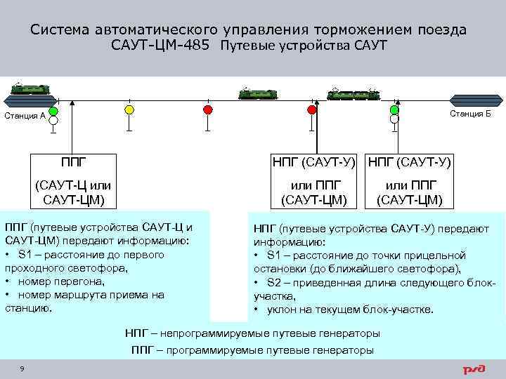Система автоматического управления торможением поезда САУТ-ЦМ-485 Путевые устройства САУТ Станция Б Станция А ППГ