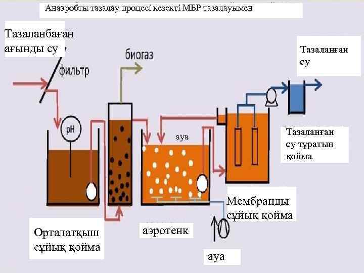 Анаэробты тазалау процесі кезекті МБР тазалауымен Тазаланбаған ағынды су Тазаланған су тұратын қойма ауа