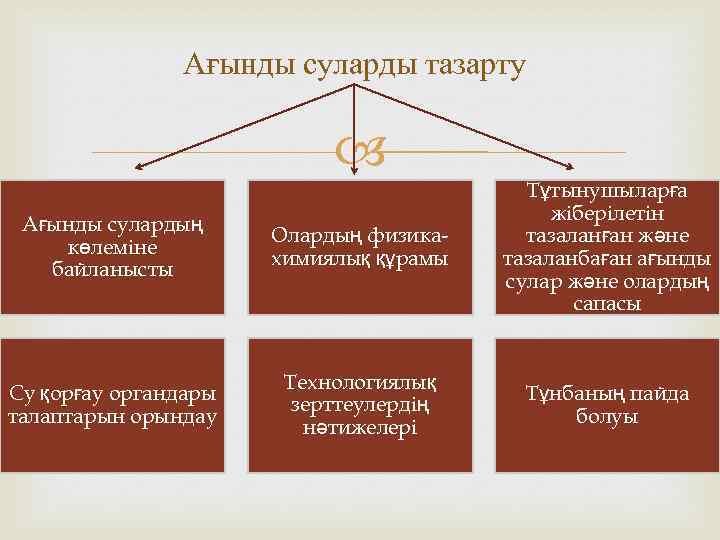 Ағынды суларды тазарту Ағынды сулардың көлеміне байланысты Олардың физикахимиялық құрамы Тұтынушыларға жіберілетін тазаланған және