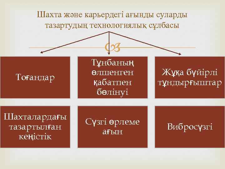 Шахта және карьердегі ағынды суларды тазартудың технологиялық сұлбасы Тоғандар Тұнбаның өлшенген қабатпен бөлінуі Жұқа