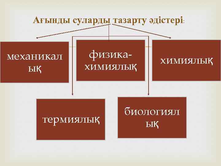 Ағынды суларды тазарту әдістері: механикал ық физика- химиялық термиялық химиялық биологиял ық 