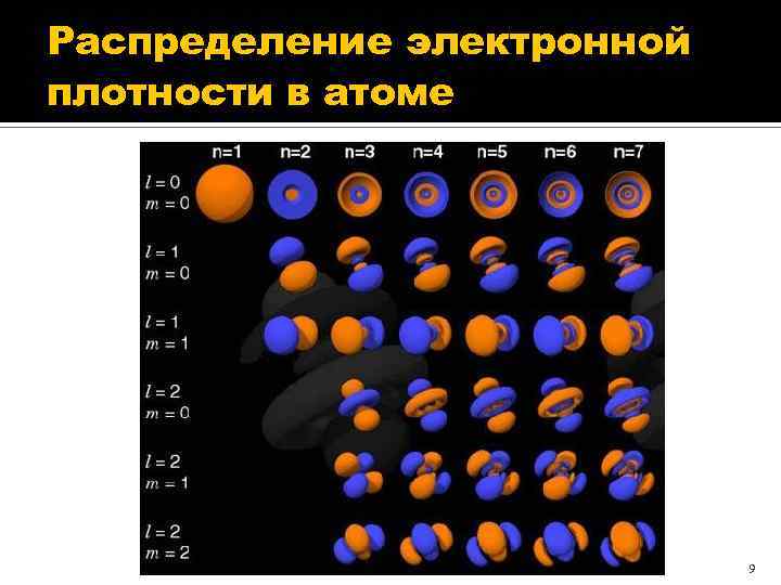 Распределение атома. Распределение электронной плотности в атоме. Распределение электронной плотности в атоме водорода. Электронная плотность атома. Плотность электронного облака в атоме водорода.