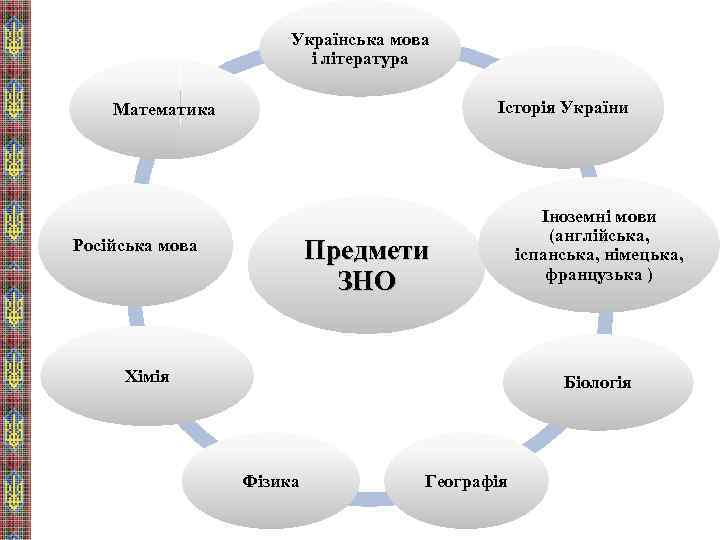 Українська мова і література Історія України Математика Предмети ЗНО Російська мова Хімія Іноземні мови