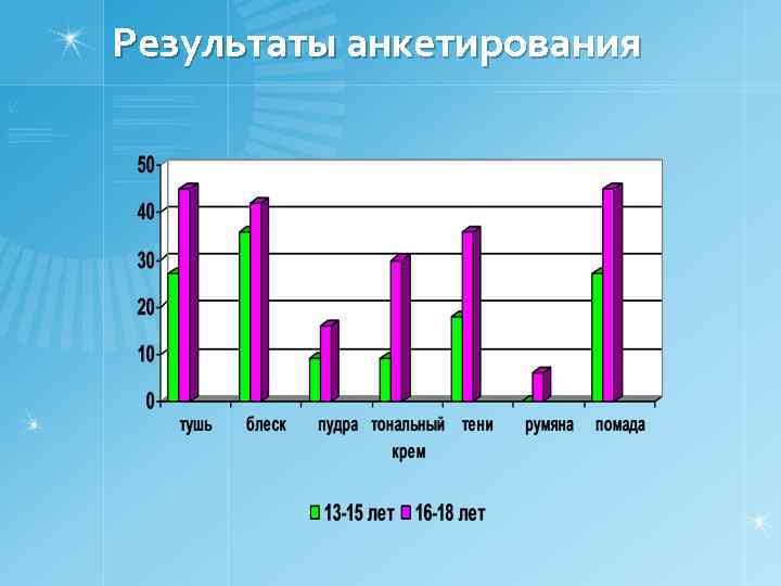 Результаты анкетирования 