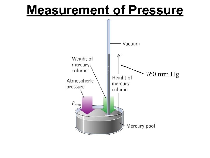 Measurement of Pressure 760 mm Hg 