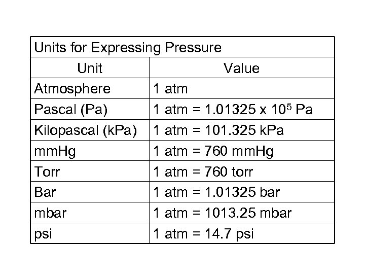 Units for Expressing Pressure Unit Value Atmosphere 1 atm Pascal (Pa) 1 atm =