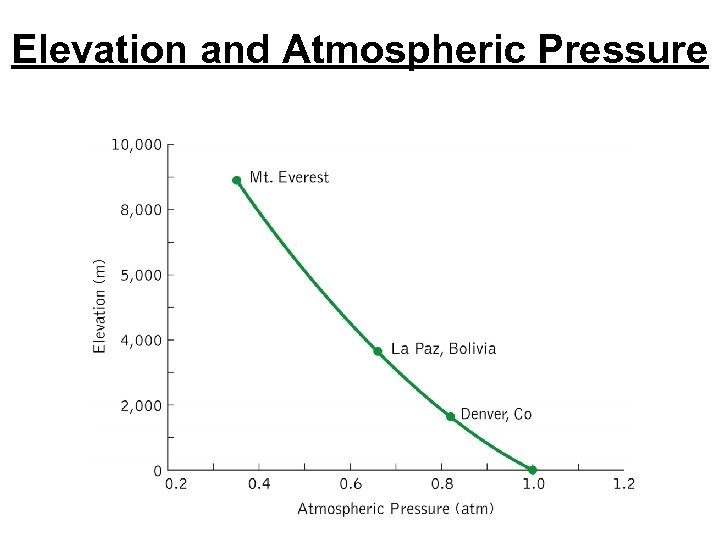 Elevation and Atmospheric Pressure 