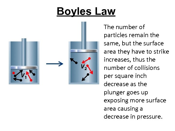 Boyles Law ● ● ● ● ● The number of particles remain the same,