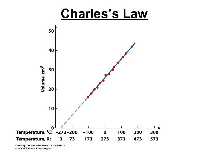 Charles’s Law 