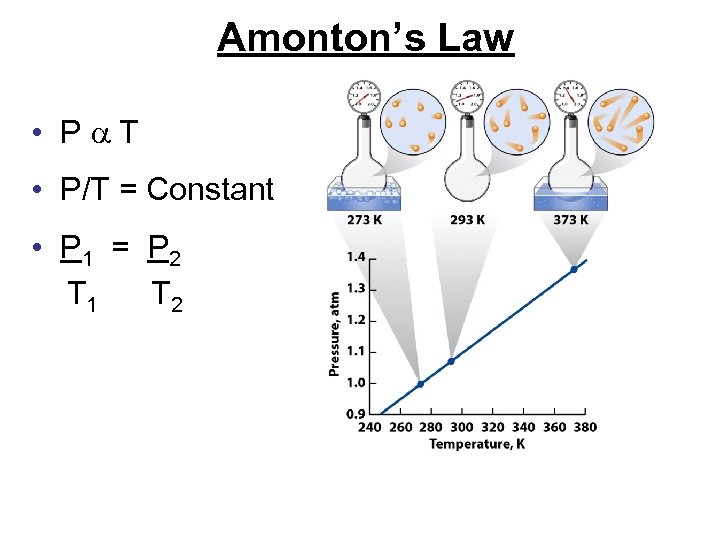 Amonton’s Law • P T • P/T = Constant • P 1 = P