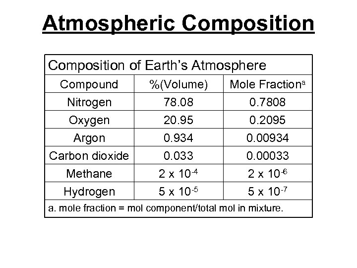 Atmospheric Composition of Earth’s Atmosphere Compound Nitrogen Oxygen %(Volume) 78. 08 20. 95 Mole