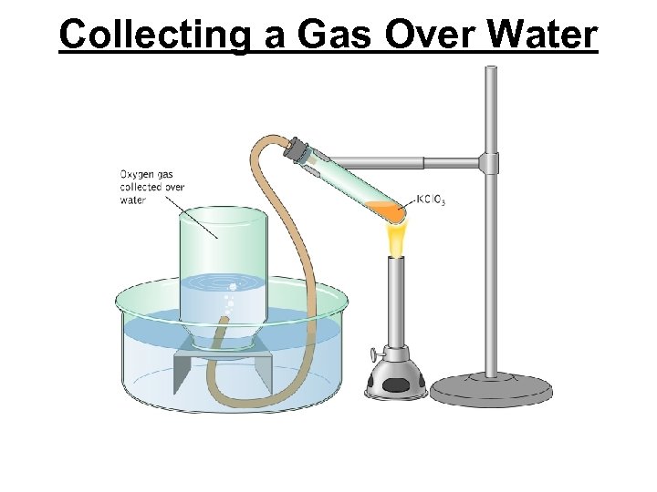 Collecting a Gas Over Water 